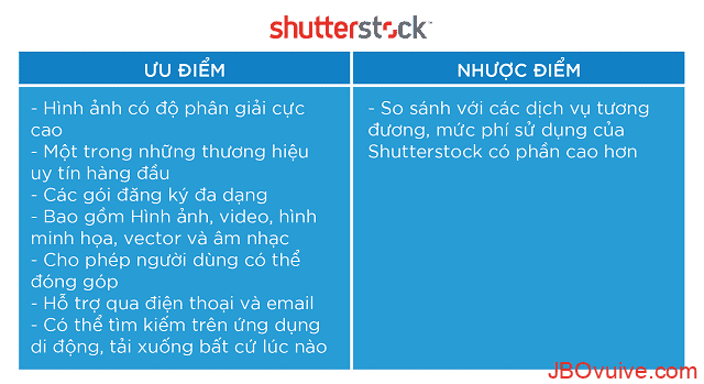 Đánh giá chất lượng về Shutterstock